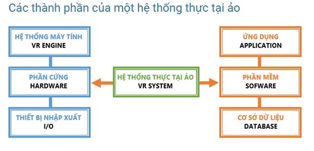 Các thành phần của một hệ thống thực tế ảo VR